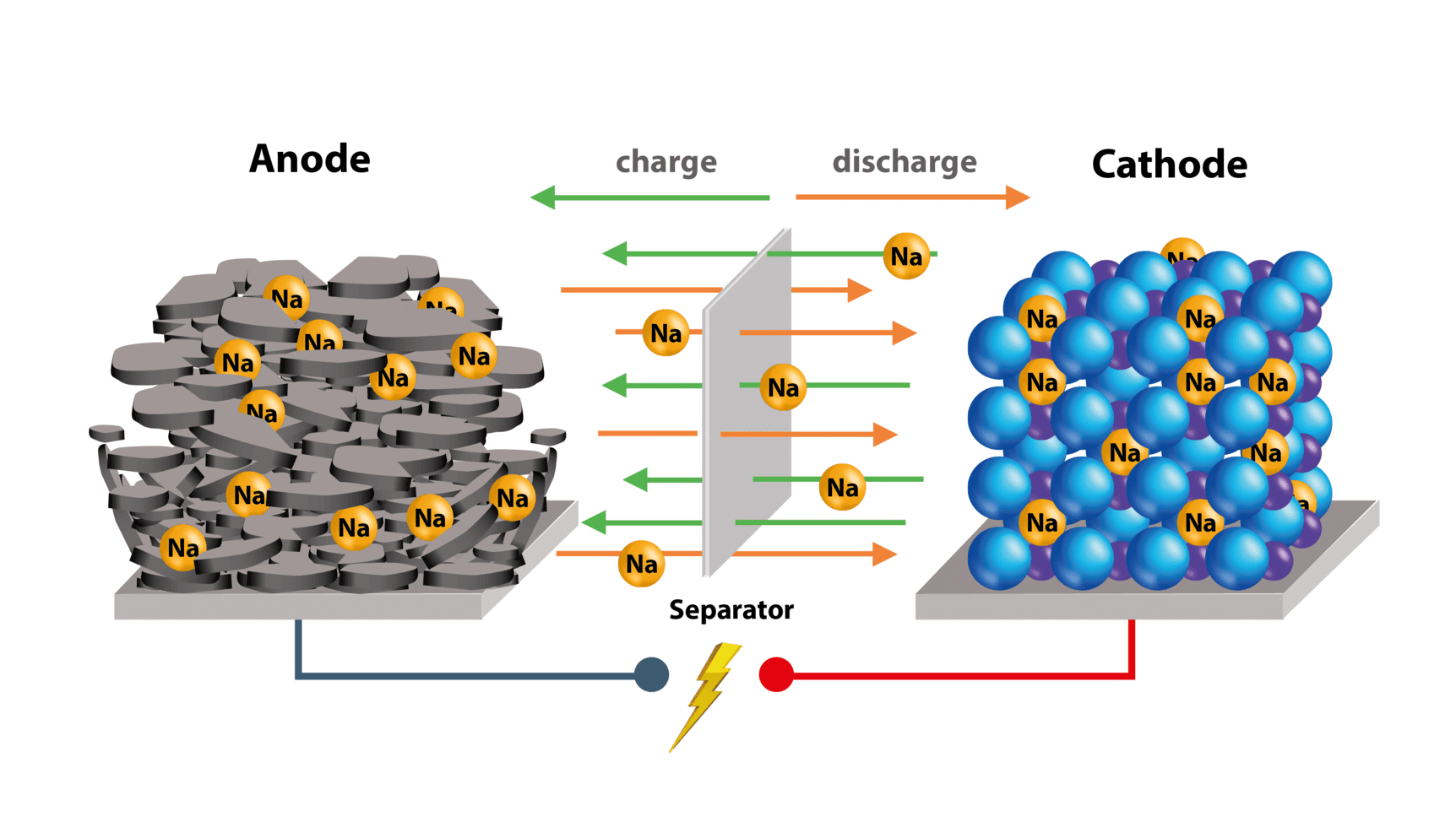 Energy Storage Technologies – Lithium-ion, Sodium-ion, Flow Batteries, Pumped Hydro | Science & Technology for UPSC CSE