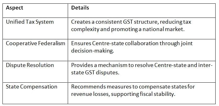 Cheat Sheet: Goods and Services Tax Council | Indian Polity for UPSC CSE