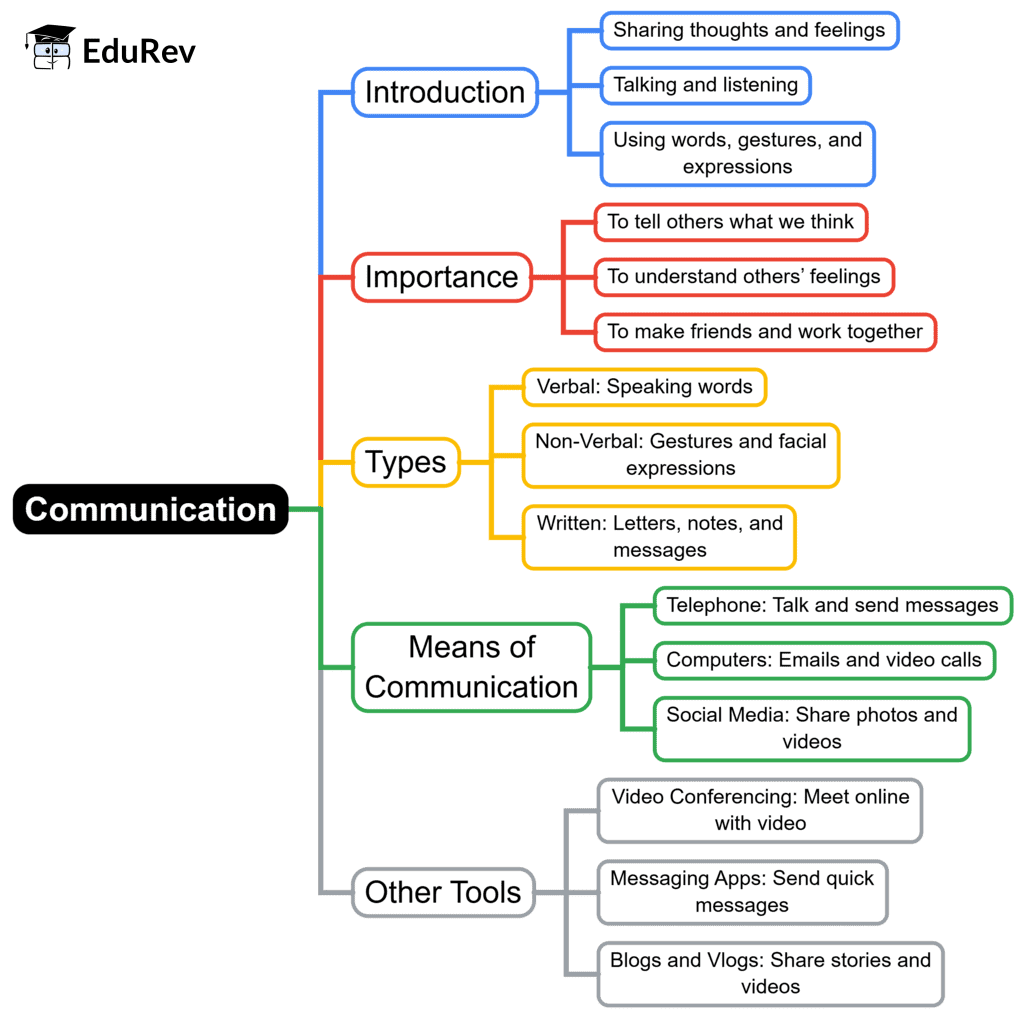 Mind Map: Means of Communication | EVS for Class 2
