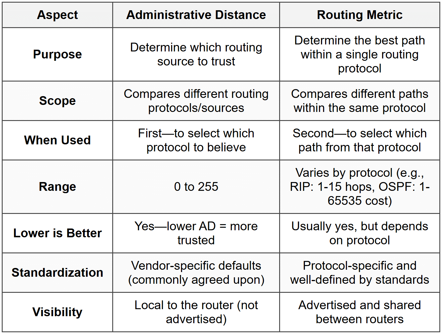 Administrative Distance - The Complete Computer Networking Fundamentals