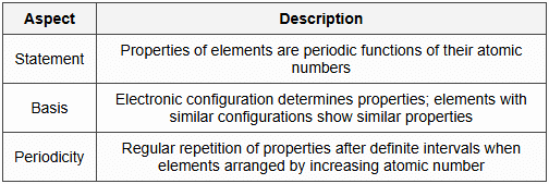 1. Modern Periodic Law
