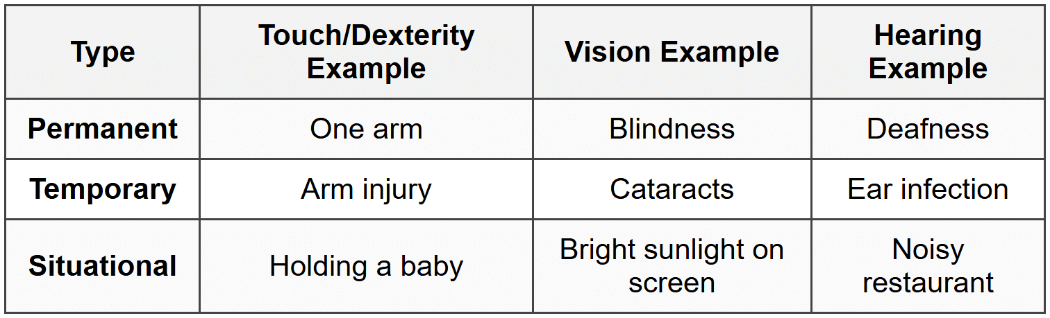 Permanent, Temporary, and Situational Disabilities