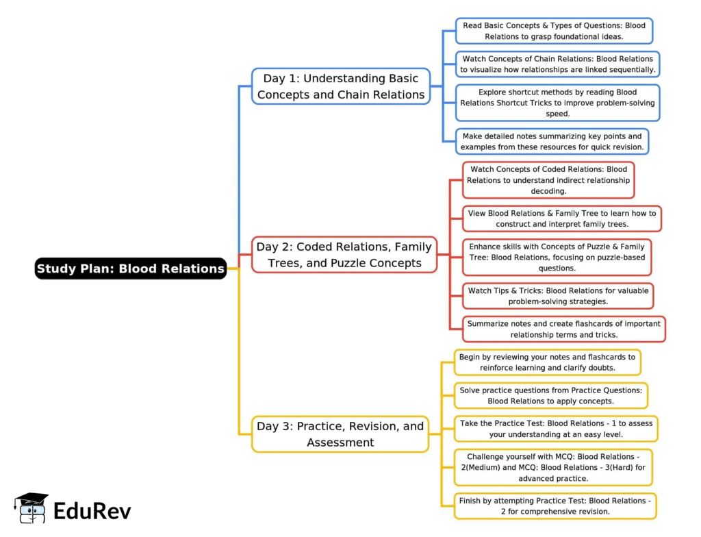 3-Days Study Plan: Blood Relations | Reasoning Aptitude for Competitive Examinations - Bank Exams