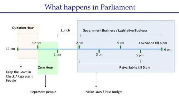 Revision Notes: The Union Legislature | History and Civics Class 10 ICSE