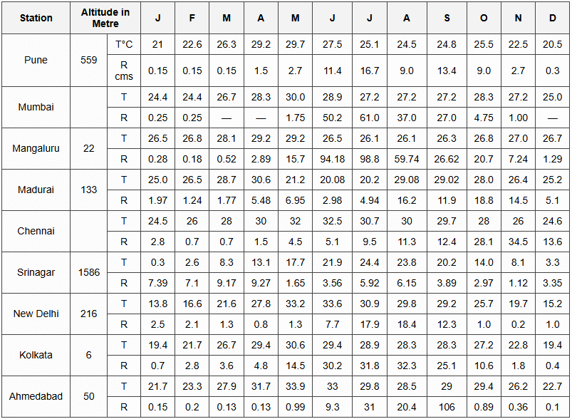 Veena Bhargava Textbook Solutions: Climate of India