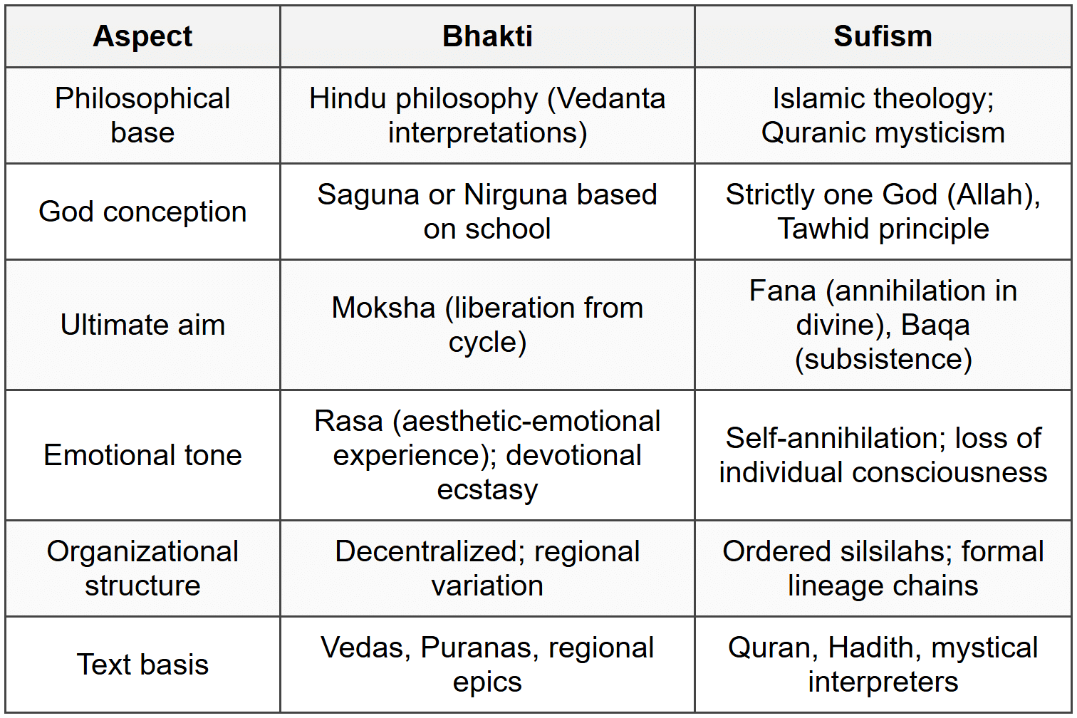 Cheat Sheet Bhakti and Sufi Movements - GPSC (Goa) PDF Download