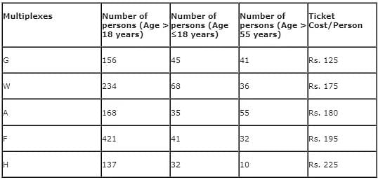 Tables Questions for CAT with Answers PDF