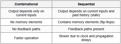 8.1 Sequential vs Combinational