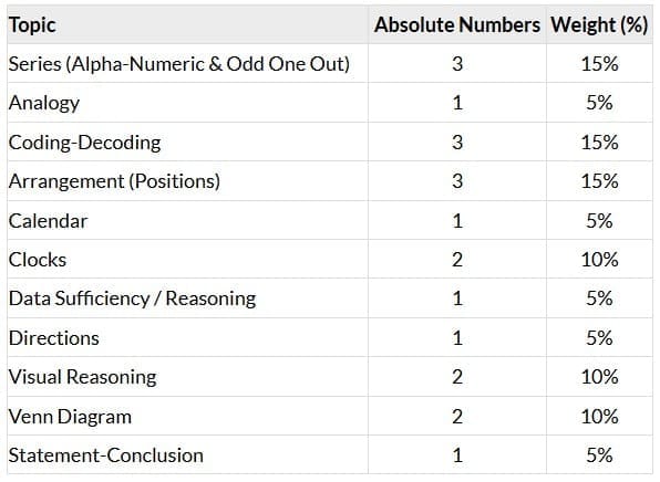Topic-Wise Distribution