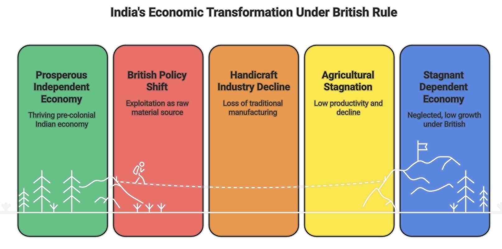 Cheat Sheet: Indian Economy on the Eve of Independence | Economics Class 12 - Commerce