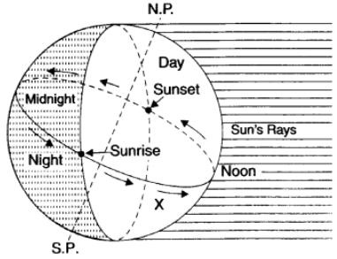 Short Questions: Motions of the Earth | NCERT Summary: UPSC