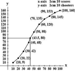 Class 10 Maths Chapter 13 HOTS Questions - Statistics