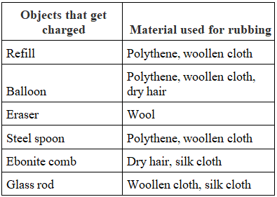 Some Natural Phenomena Summary Class 8 NCERT Summary Chapter 12