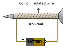 Olympiad Notes: Magnetic Effects of Electric Current | Olympiad Preparation for Class 10