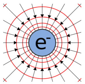 Olympiad Notes: Electricity | Olympiad Preparation for Class 10