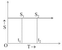 Motion Class 9 Notes Science Chapter 7