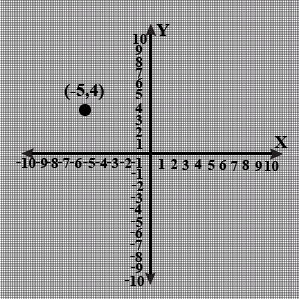 Class 9 Maths Chapter 7 Practice Question Answers - Coordinate Geometry