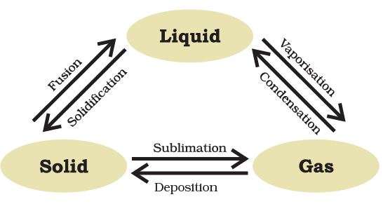 Interconversion of the three states of matter