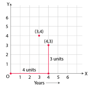 Class 8 Maths Chapter 13 Practice Question Answers - Introduction to Graphs