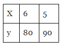 Class 8 Maths - Direct and Inverse Proportions CBSE Worksheets Solutions