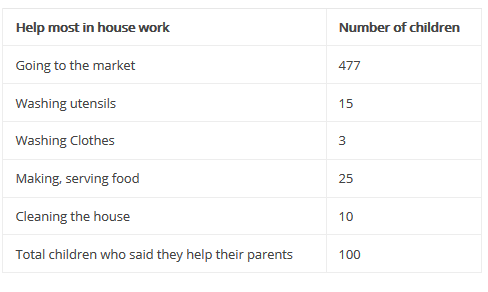 NCERT Solutions: Smart Charts