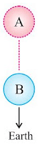 Gravitation Summary Class 9 Science Chapter 9