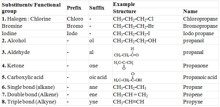 Chains, Branches, Rings & Homologous Series | Science Class 10