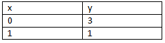 Class 9 Maths Chapter 4 Question Answers - Linear Equations in Two Variables
