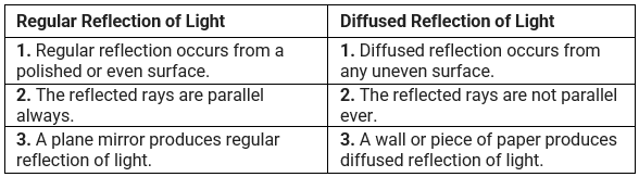 Lakhmir Singh & Manjit Kaur: Light- 3 | Lakhmir Singh & Manjit Kaur Solutions: Class 8 Science