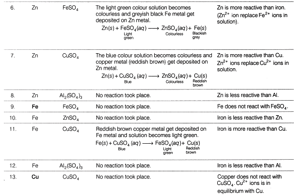 Lab Manual: Reactivity Series - Class 10