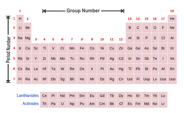 Theory - To study the Modern Periodic Table, Chemistry, Science | Science Class 9