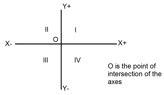 Class 9 Maths Chapter 7 Practice Question Answers - Coordinate Geometry