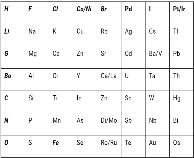 Olympiad Notes: Periodic Classification of Elements | Olympiad Preparation for Class 10