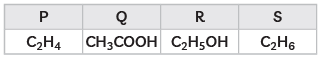 Class 10 Science Chapter 4 Previous Year Questions - Carbon and its compounds