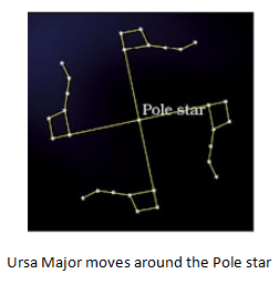 Stars & the Solar System Summary Class 8 NCERT Summary