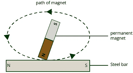Short Questions: Fun with Magnets | NCERT Summary: UPSC