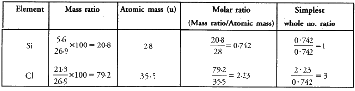 HOTS Questions: Atoms and Molecules