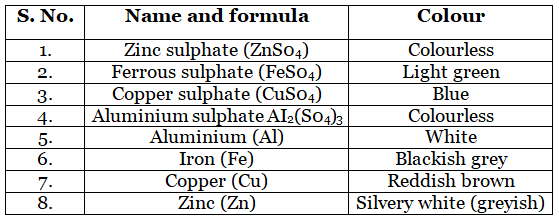 Lab Manual: Reactivity Series - Class 10
