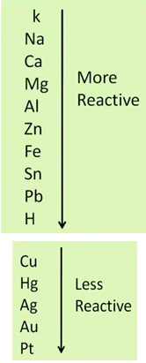Materials: Metals and Non-Metals Class 8 Notes Science
