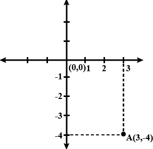 Class 9 Maths Chapter 7 Practice Question Answers - Coordinate Geometry