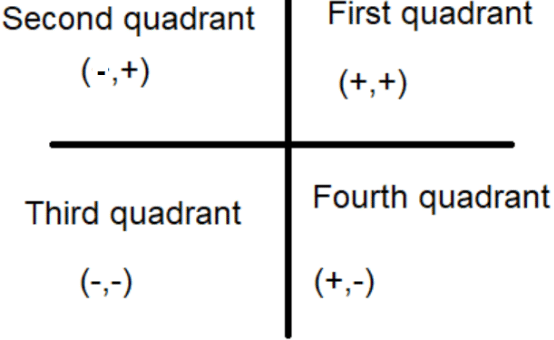 Class 9 Maths Chapter 7 Practice Question Answers - Coordinate Geometry