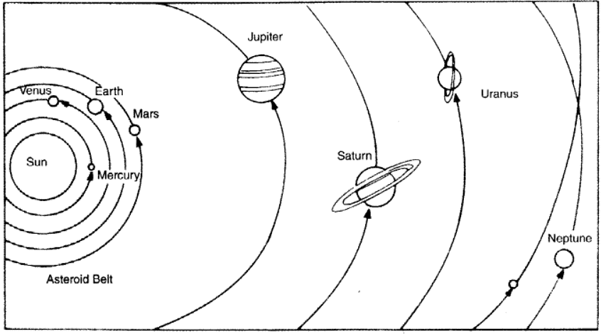 Long Questions: The Earth in the Solar System | NCERT Summary: UPSC