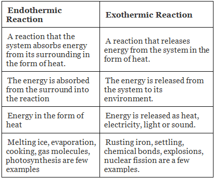 Difference Between Endothermic and Exothermic Reactions
