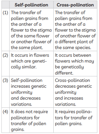 Class 10 Science Chapter 7 Previous Year Questions - How do Organisms Reproduce?