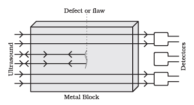 Important Tables and Diagrams: Sound - Class 9