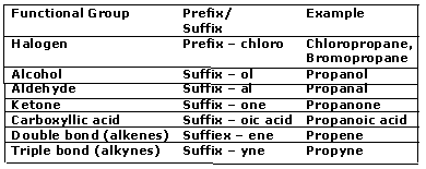 Olympiad Notes: Carbon and Its Compounds | Olympiad Preparation for Class 10