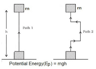 Work and Energy Summary Class 9 Science Chapter 10