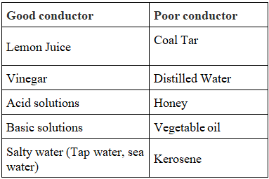 Chemical Effects of Electric Current Summary Class 8 NCERT Summary Chapter 11