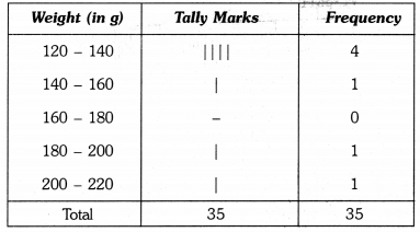 Class 9 Maths Chapter 13 Question Answers - Statistics