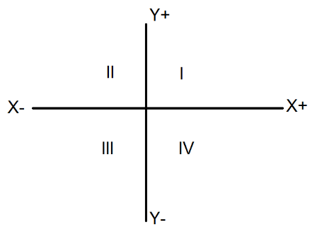 Class 9 Maths Chapter 7 Practice Question Answers - Coordinate Geometry
